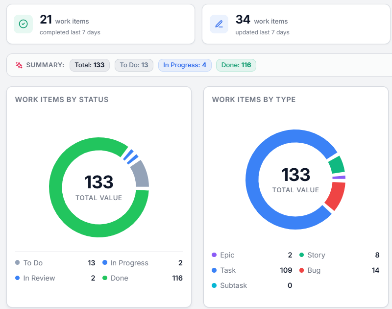 Analytics showing work items completed, updated, by status and by type
