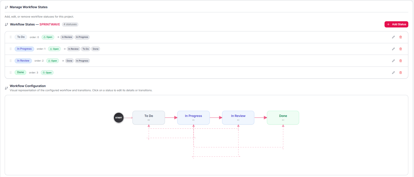 Workflow states and the visual workflow diagram